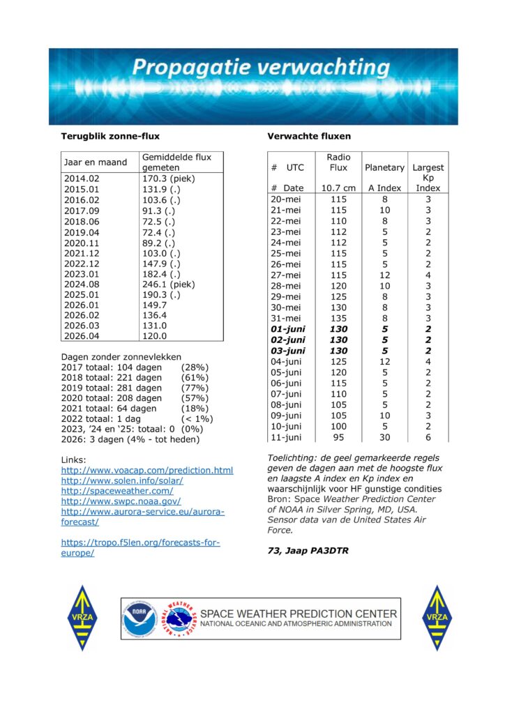 Update Propagatie verwachting