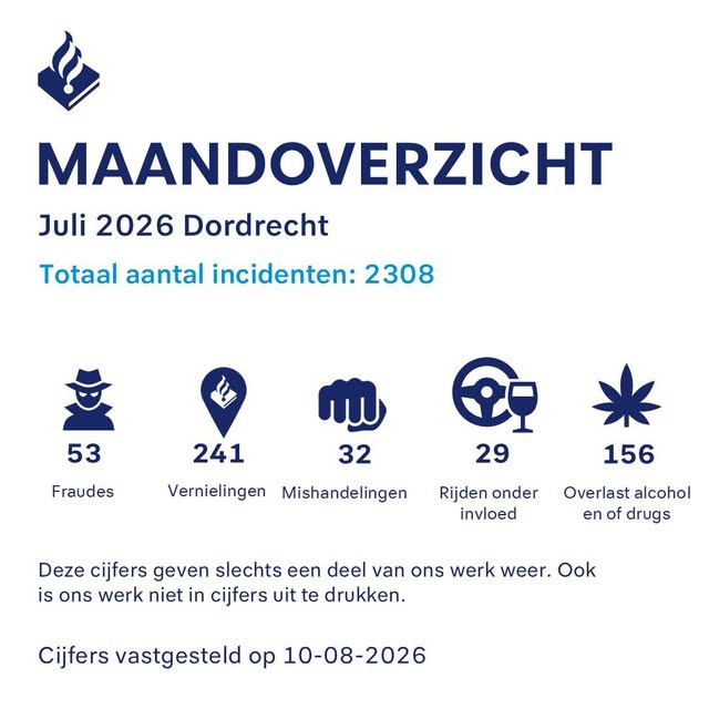 53 fraudemeldingen, 241 vernielingen en 32 mishandelingen in juli