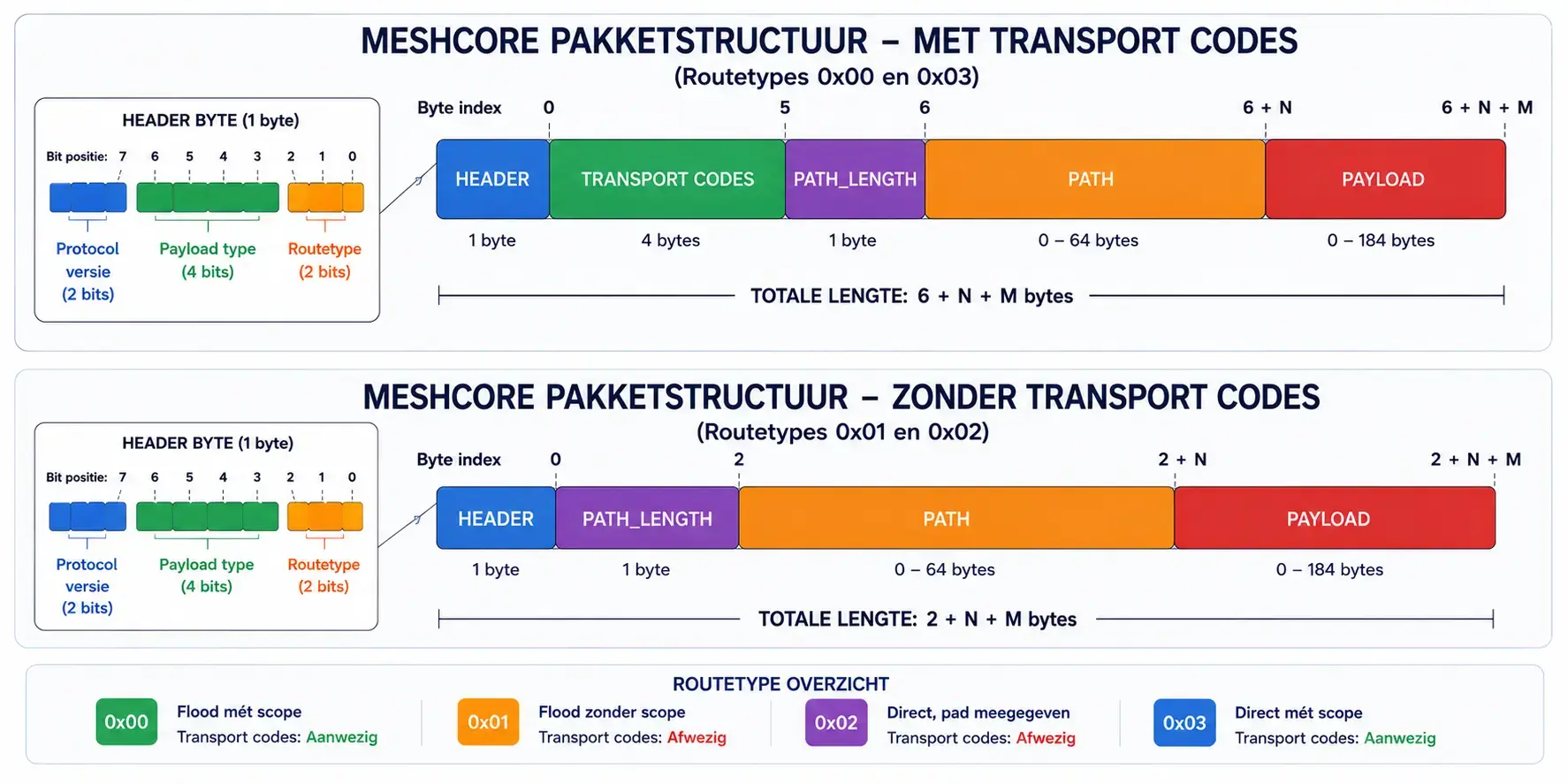 Opbouw van een MeshCore-pakket in twee varianten. Mét transport codes (routetypes 0x00 en 0x03): header 1 byte, transport codes 4 bytes, path_length 1 byte, path 0 tot 64 bytes, payload 0 tot 184 bytes, totaal 6 + N + M bytes. Zonder transport codes (routetypes 0x01 en 0x02) vervallen die 4 bytes en is het totaal 2 + N + M bytes. De headerbyte bevat de protocolversie (2 bits), het payloadtype (4 bits) en het routetype (2 bits).