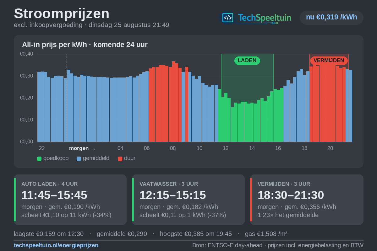 Grafiek met de all-in stroomprijzen voor de komende 18 uur. Het goedkoopste blok om te laden is 11:30 tot 15:30, het duurste blok om te vermijden is 18:45 tot 21:45.